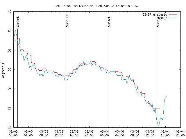 Latest daily graph