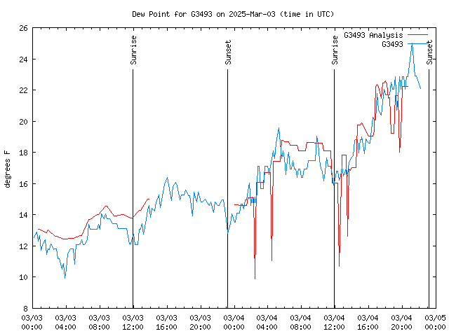 Latest daily graph