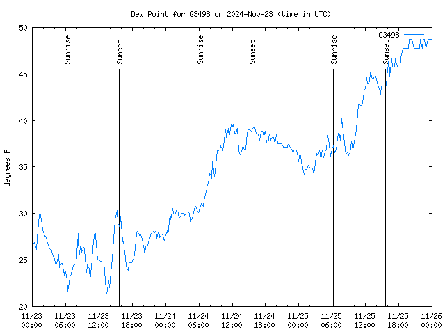 Latest daily graph