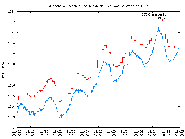 Latest daily graph