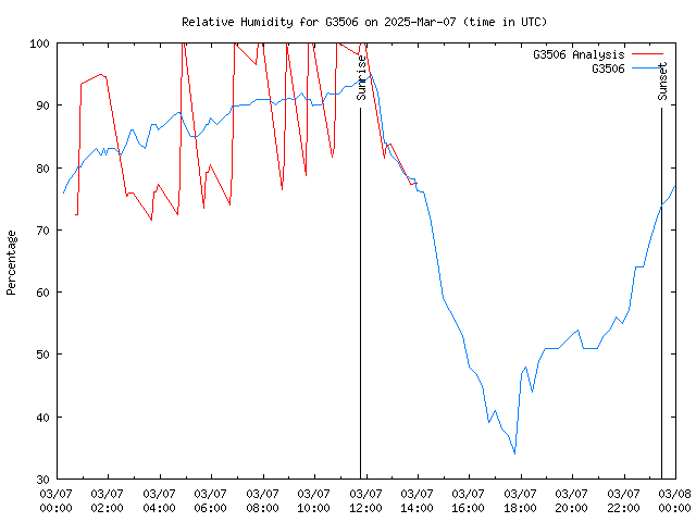 Comparison graph for 2025-03-07