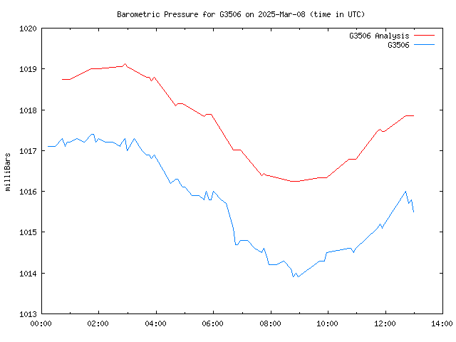 Comparison graph for 2025-03-08