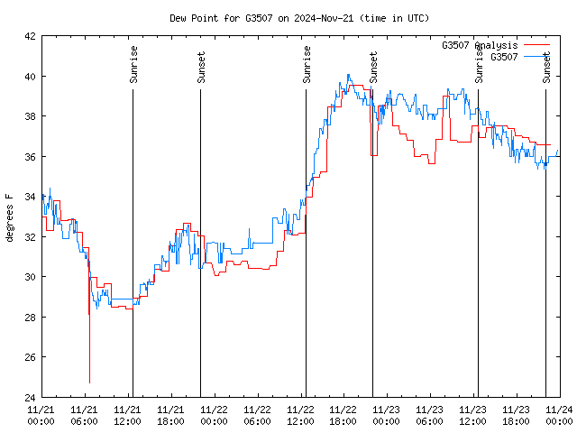 Latest daily graph