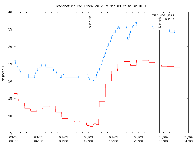 Latest daily graph