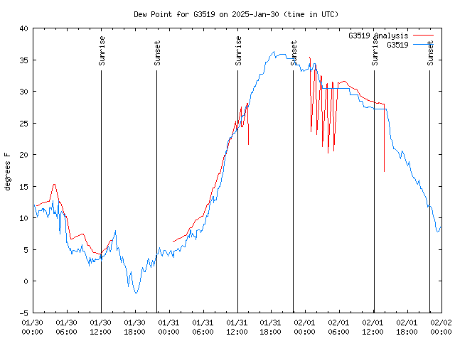 Latest daily graph