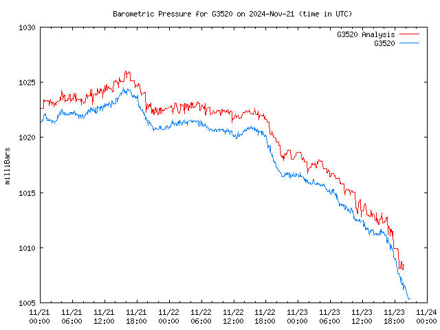 Latest daily graph