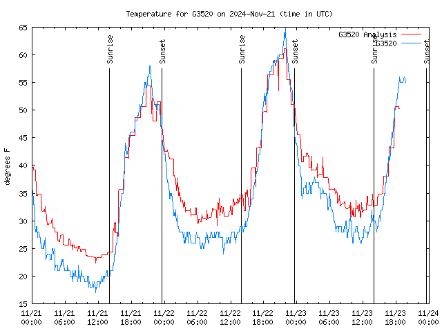 Latest daily graph