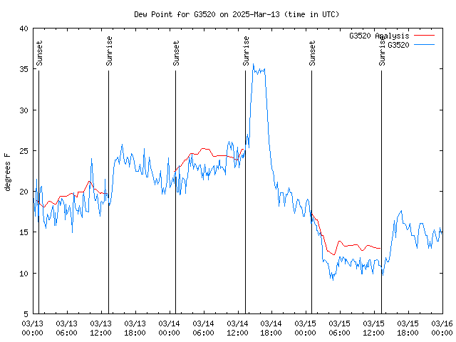 Latest daily graph