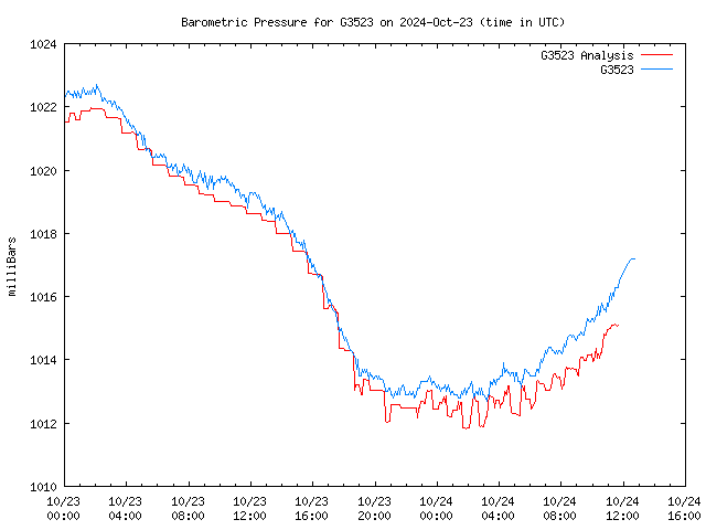 Latest daily graph