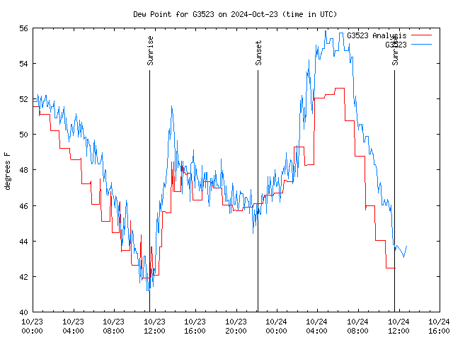 Latest daily graph