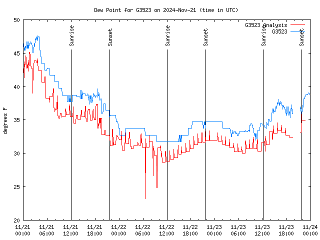 Latest daily graph