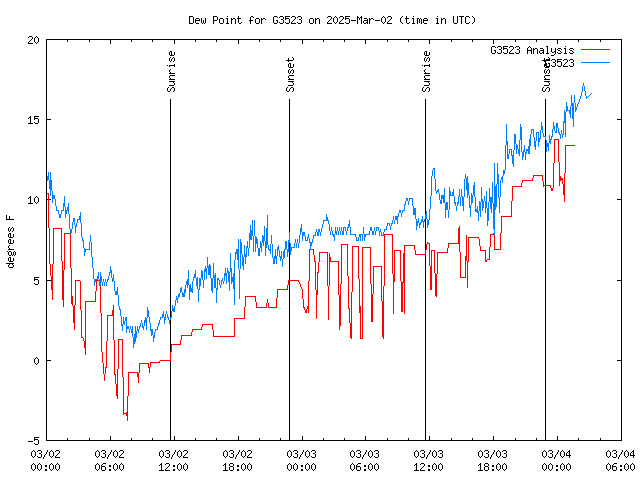 Latest daily graph