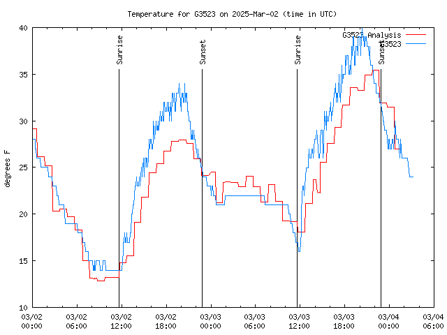 Latest daily graph