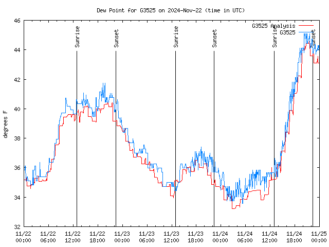 Latest daily graph