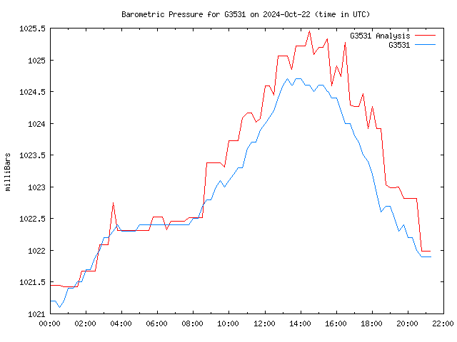 Latest daily graph