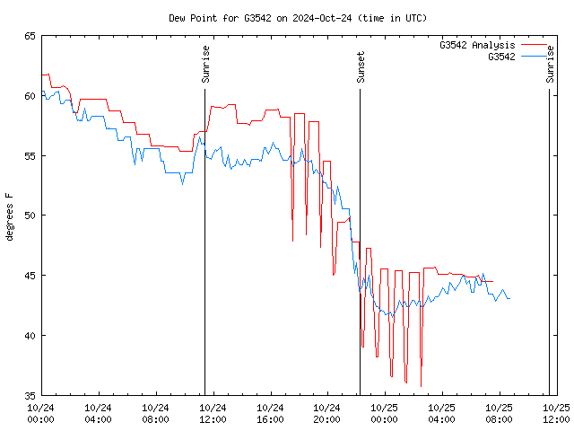 Latest daily graph