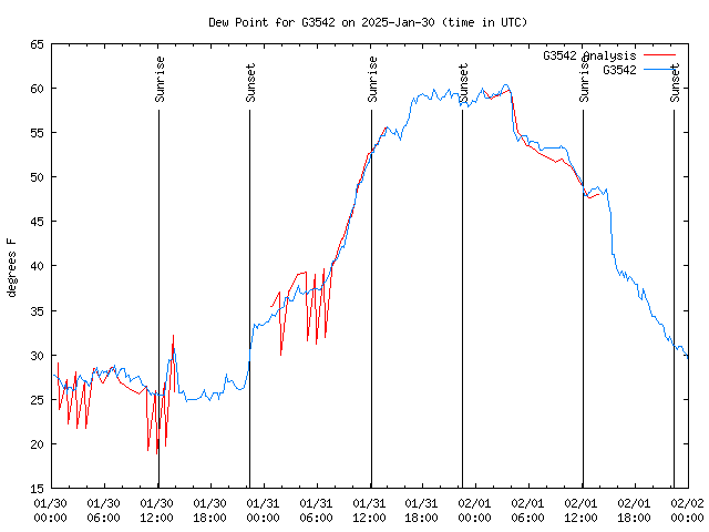 Latest daily graph