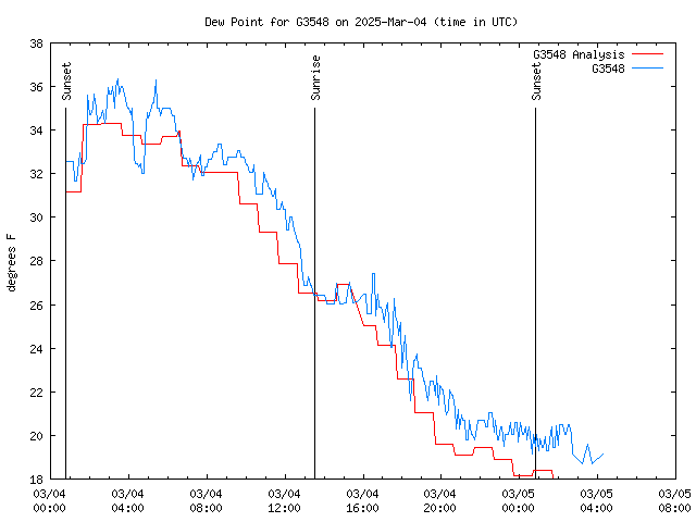 Latest daily graph