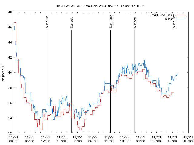 Latest daily graph