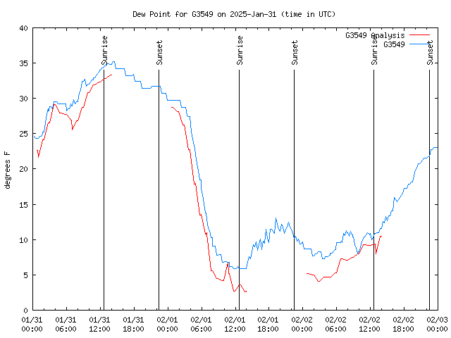 Latest daily graph