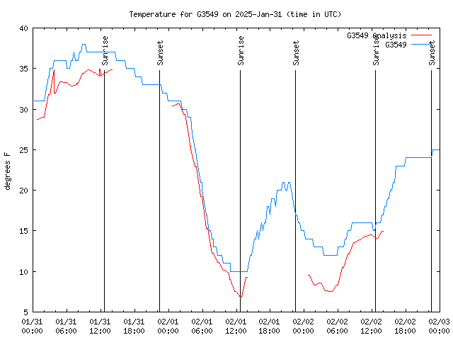 Latest daily graph