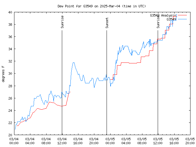 Latest daily graph