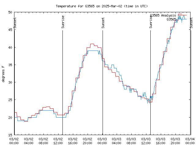 Latest daily graph