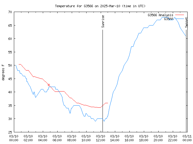 Comparison graph for 2025-03-10