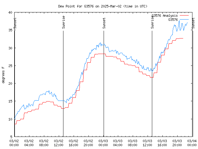 Latest daily graph