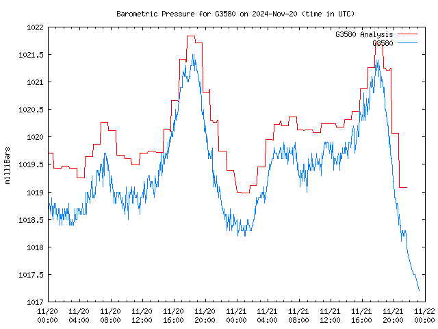 Latest daily graph