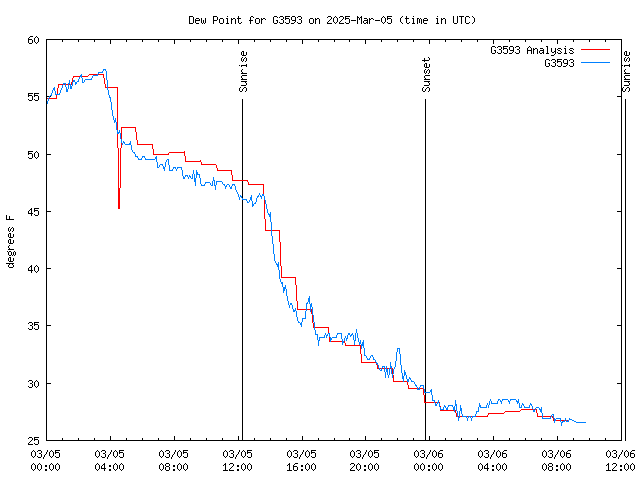 Latest daily graph