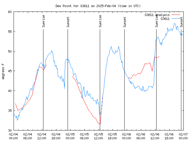 Latest daily graph