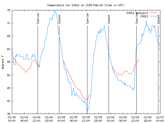 Latest daily graph