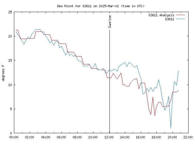 Latest daily graph