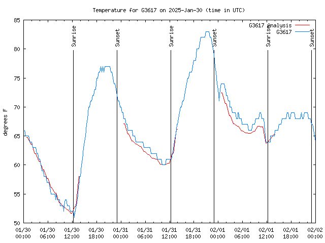 Latest daily graph