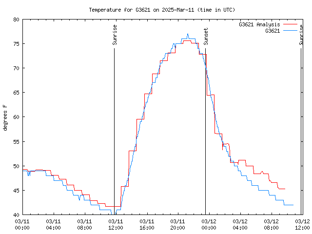 Latest daily graph