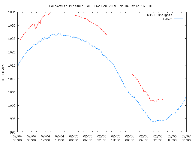 Latest daily graph