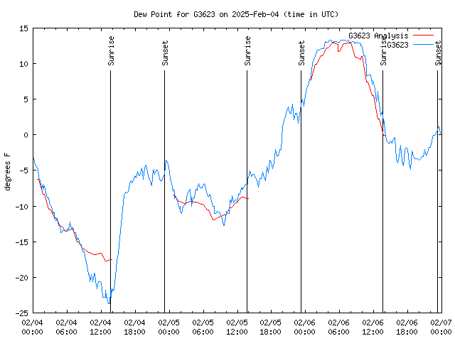 Latest daily graph