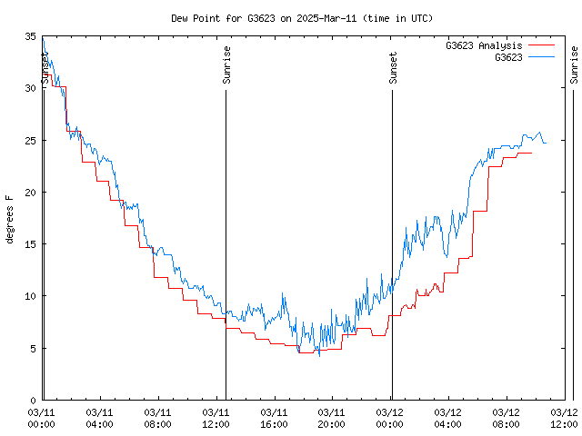 Latest daily graph