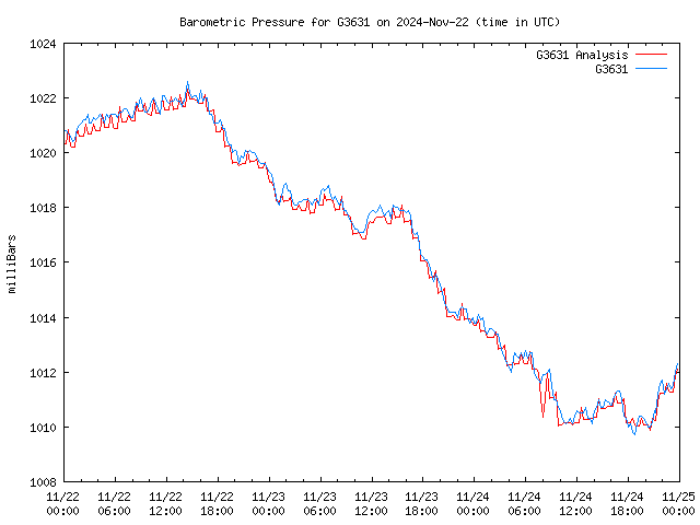 Latest daily graph