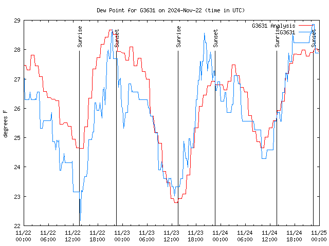 Latest daily graph