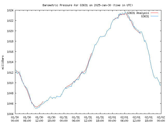 Latest daily graph