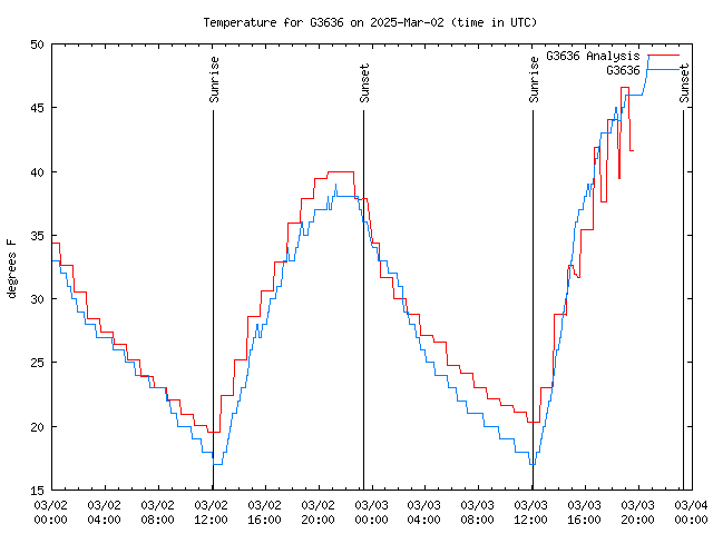 Latest daily graph