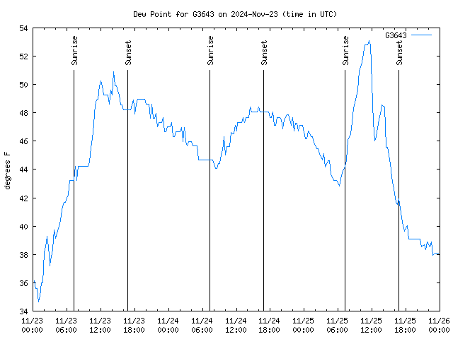 Latest daily graph