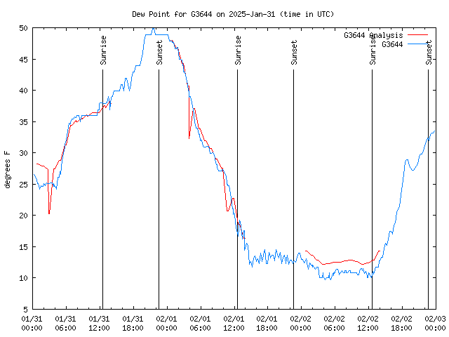 Latest daily graph