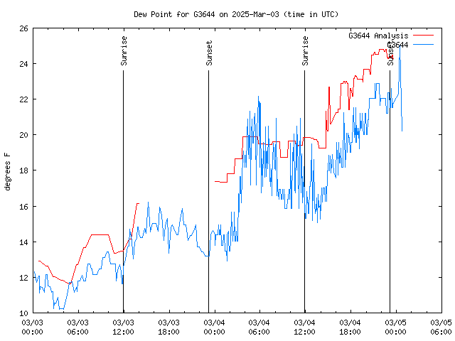 Latest daily graph