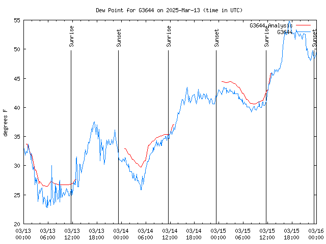 Latest daily graph