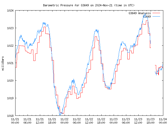 Latest daily graph