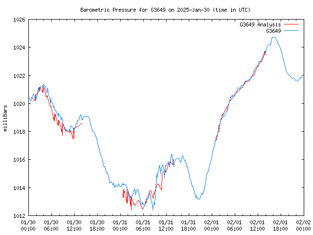 Latest daily graph