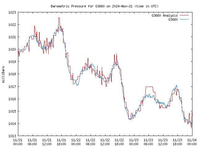 Latest daily graph